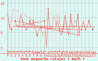 Courbe de la force du vent pour Bergamo / Orio Al Serio