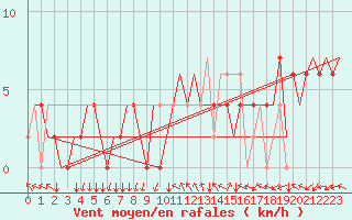 Courbe de la force du vent pour Bergamo / Orio Al Serio