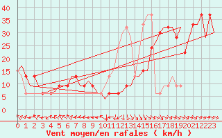 Courbe de la force du vent pour Zaragoza / Aeropuerto