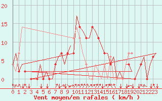 Courbe de la force du vent pour Tivat