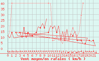 Courbe de la force du vent pour Tallinn