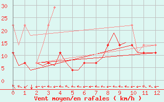 Courbe de la force du vent pour Uppsala