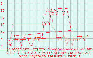 Courbe de la force du vent pour Oran / Es Senia