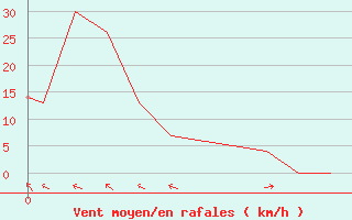 Courbe de la force du vent pour Queretaro, Qro.