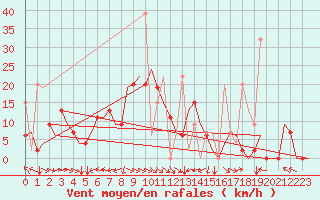 Courbe de la force du vent pour Trabzon