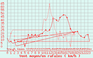 Courbe de la force du vent pour Salamanca / Matacan