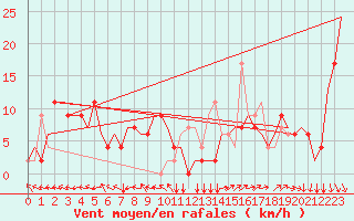 Courbe de la force du vent pour Milano / Malpensa