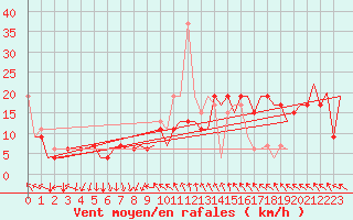 Courbe de la force du vent pour Madrid / Barajas (Esp)