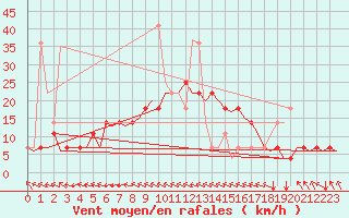 Courbe de la force du vent pour Noervenich