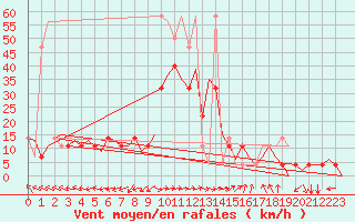 Courbe de la force du vent pour Ingolstadt