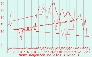 Courbe de la force du vent pour Hemavan