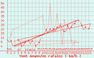 Courbe de la force du vent pour Madrid / Barajas (Esp)