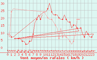 Courbe de la force du vent pour Aberdeen (UK)