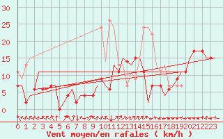 Courbe de la force du vent pour Topcliffe Royal Air Force Base