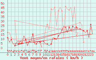 Courbe de la force du vent pour San Sebastian (Esp)