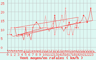 Courbe de la force du vent pour Helsinki-Vantaa