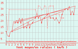 Courbe de la force du vent pour Platform Awg-1 Sea