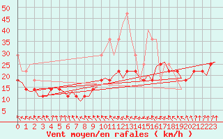 Courbe de la force du vent pour Helsinki-Vantaa