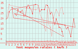 Courbe de la force du vent pour Keflavikurflugvollur