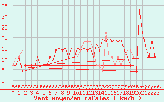 Courbe de la force du vent pour Bonn (All)