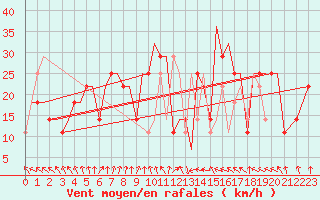 Courbe de la force du vent pour Uralsk