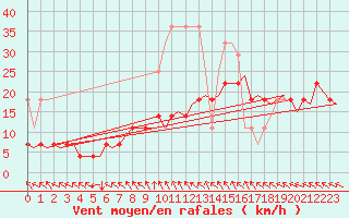 Courbe de la force du vent pour Bremen
