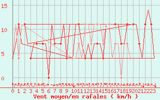 Courbe de la force du vent pour Shymkent