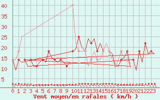 Courbe de la force du vent pour Praha / Ruzyne
