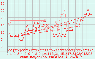 Courbe de la force du vent pour Platform Awg-1 Sea