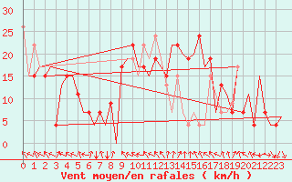 Courbe de la force du vent pour Pamplona (Esp)