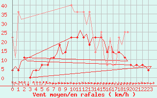 Courbe de la force du vent pour Rotterdam Airport Zestienhoven