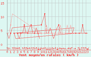 Courbe de la force du vent pour Noervenich