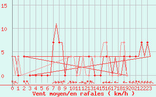 Courbe de la force du vent pour Hanty-Mansijsk