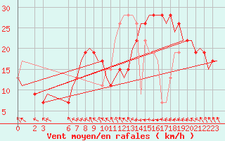 Courbe de la force du vent pour Djerba Mellita