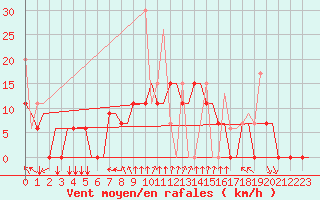Courbe de la force du vent pour Andravida Airport