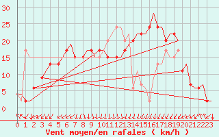 Courbe de la force du vent pour Palermo / Punta Raisi