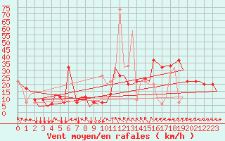 Courbe de la force du vent pour Ablitas