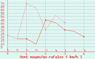 Courbe de la force du vent pour North Platte, North Platte Regional Airport