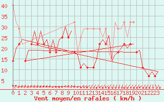 Courbe de la force du vent pour Platform P11-b Sea