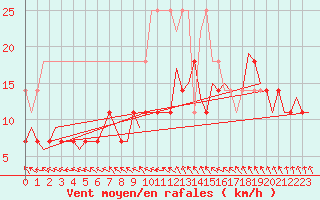 Courbe de la force du vent pour Hamburg-Fuhlsbuettel