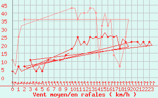 Courbe de la force du vent pour Rotterdam Airport Zestienhoven