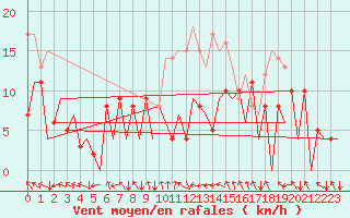 Courbe de la force du vent pour Braunschweig