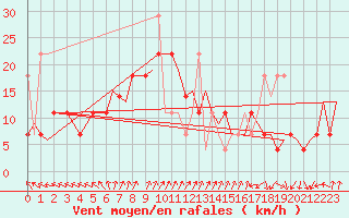 Courbe de la force du vent pour Rygge