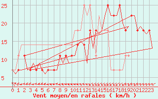 Courbe de la force du vent pour Wittmundhaven