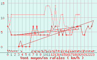 Courbe de la force du vent pour Hannover