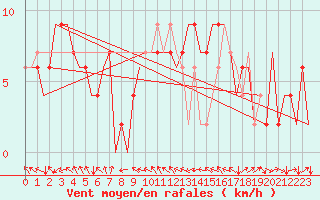 Courbe de la force du vent pour Melilla