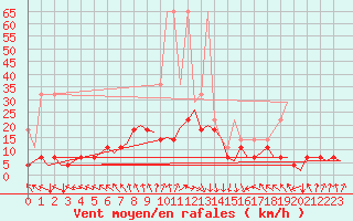 Courbe de la force du vent pour Muenster / Osnabrueck