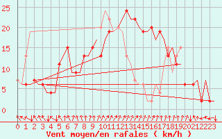 Courbe de la force du vent pour London / Heathrow (UK)
