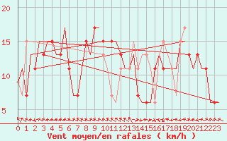 Courbe de la force du vent pour Tanger Aerodrome