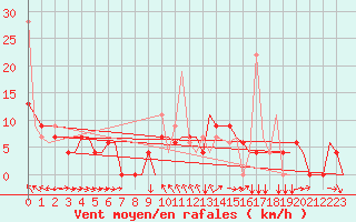 Courbe de la force du vent pour Kerkyra Airport